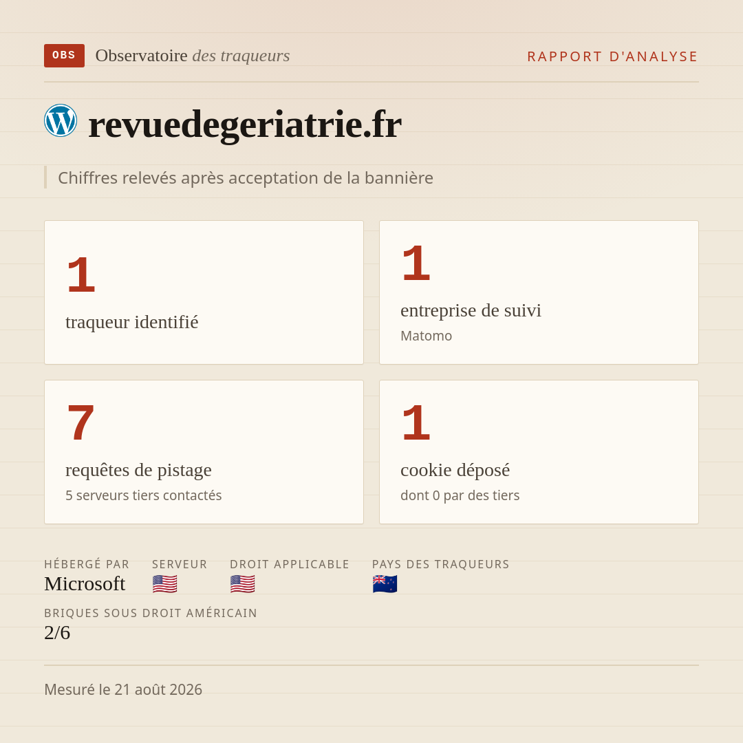 revuedegeriatrie.fr : 1 traqueur identifié, 1 entreprise de suivi, 7 requêtes de pistage. Chiffres relevés après acceptation de la bannière.