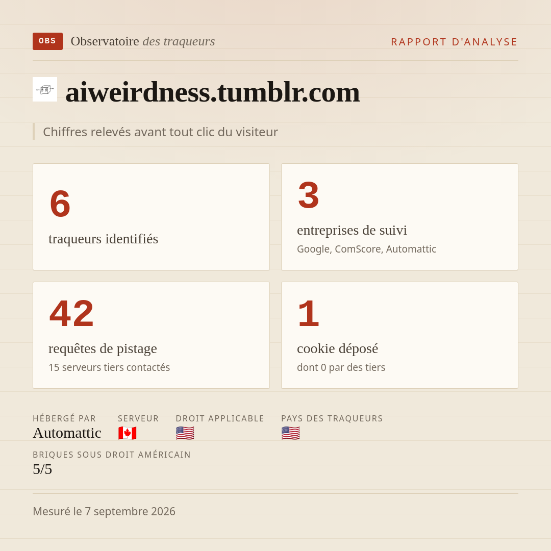 aiweirdness.tumblr.com : 6 traqueurs identifiés, 3 entreprises de suivi, 42 requêtes de pistage. Chiffres relevés avant tout clic du visiteur.