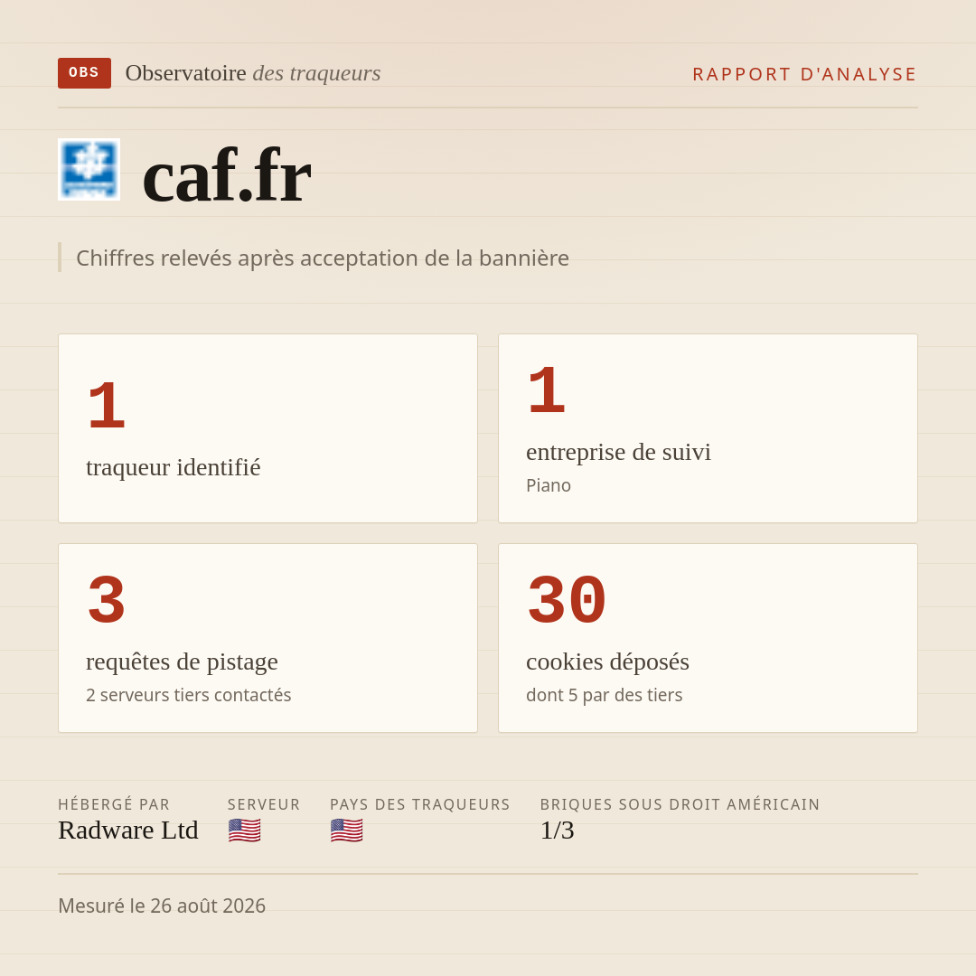 caf.fr : 1 traqueur identifié, 1 entreprise de suivi, 3 requêtes de pistage. Chiffres relevés après acceptation de la bannière.