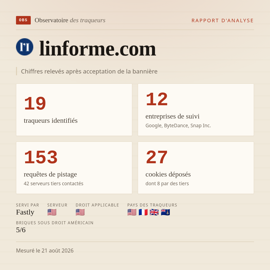 linforme.com : 19 traqueurs identifiés, 12 entreprises de suivi, 153 requêtes de pistage. Chiffres relevés après acceptation de la bannière.