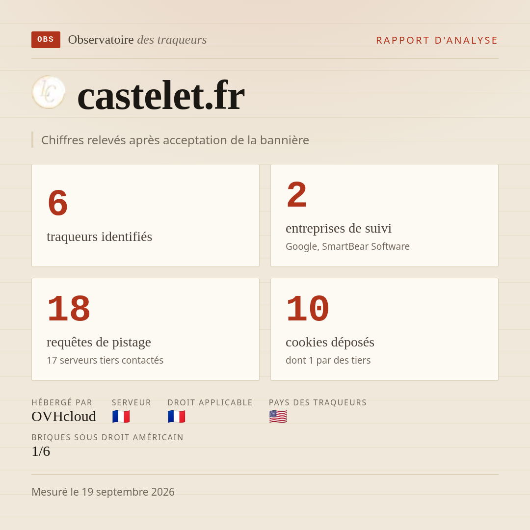 castelet.fr : 6 traqueurs identifiés, 2 entreprises de suivi, 18 requêtes de pistage. Chiffres relevés après acceptation de la bannière.