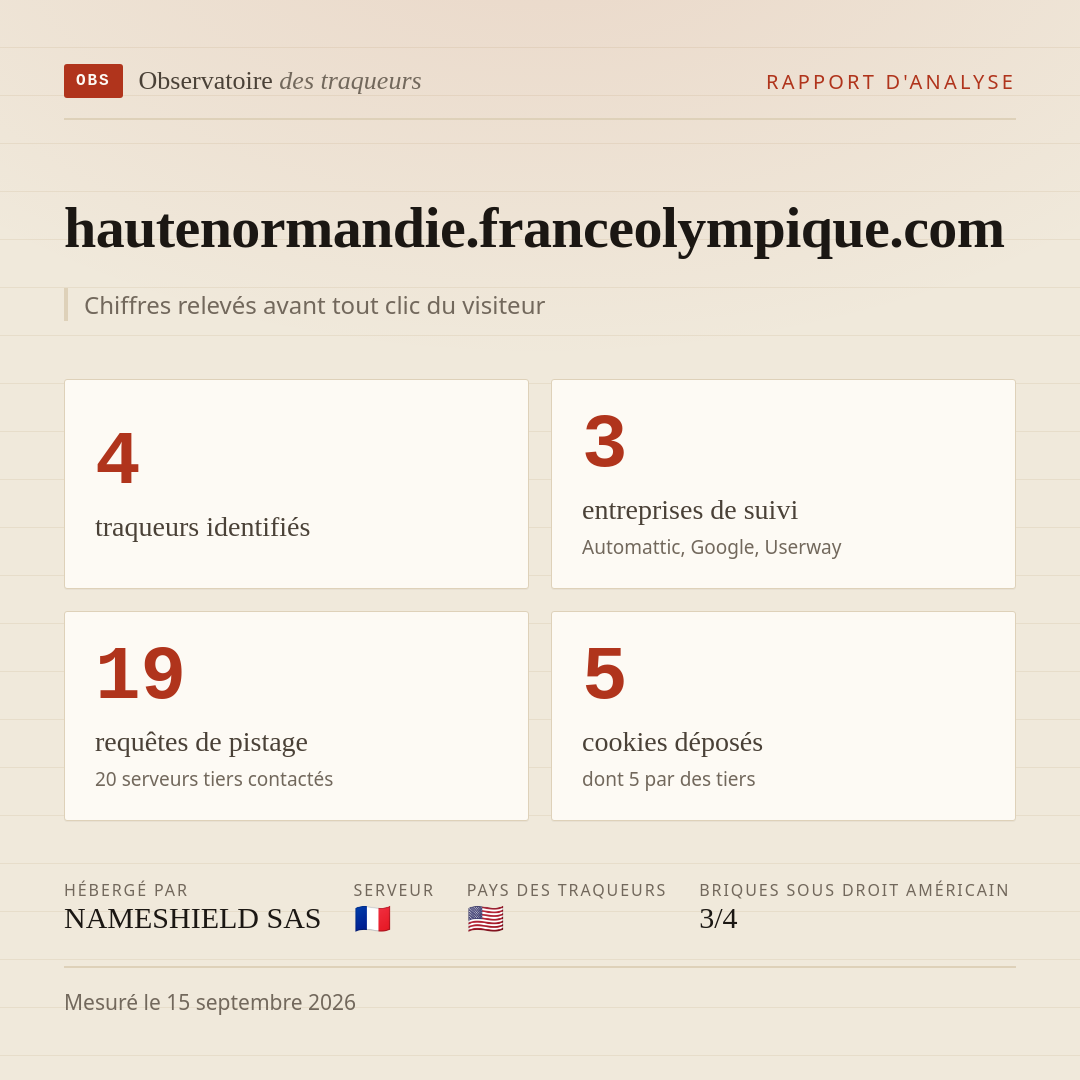 hautenormandie.franceolympique.com : 4 traqueurs identifiés, 3 entreprises de suivi, 19 requêtes de pistage. Chiffres relevés avant tout clic du visiteur.