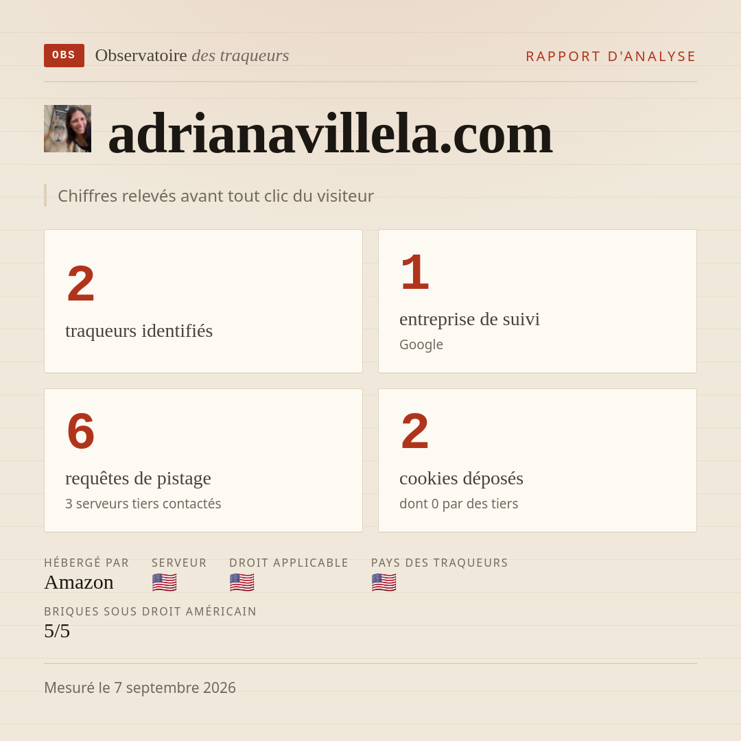 adrianavillela.com : 2 traqueurs identifiés, 1 entreprise de suivi, 6 requêtes de pistage. Chiffres relevés avant tout clic du visiteur.