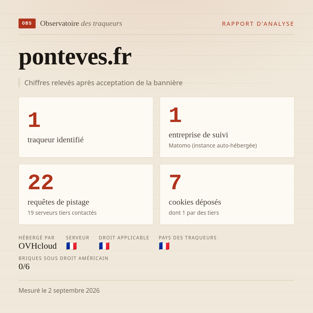 ponteves.fr : 1 traqueur identifié, 1 entreprise de suivi, 22 requêtes de pistage. Chiffres relevés après acceptation de la bannière.