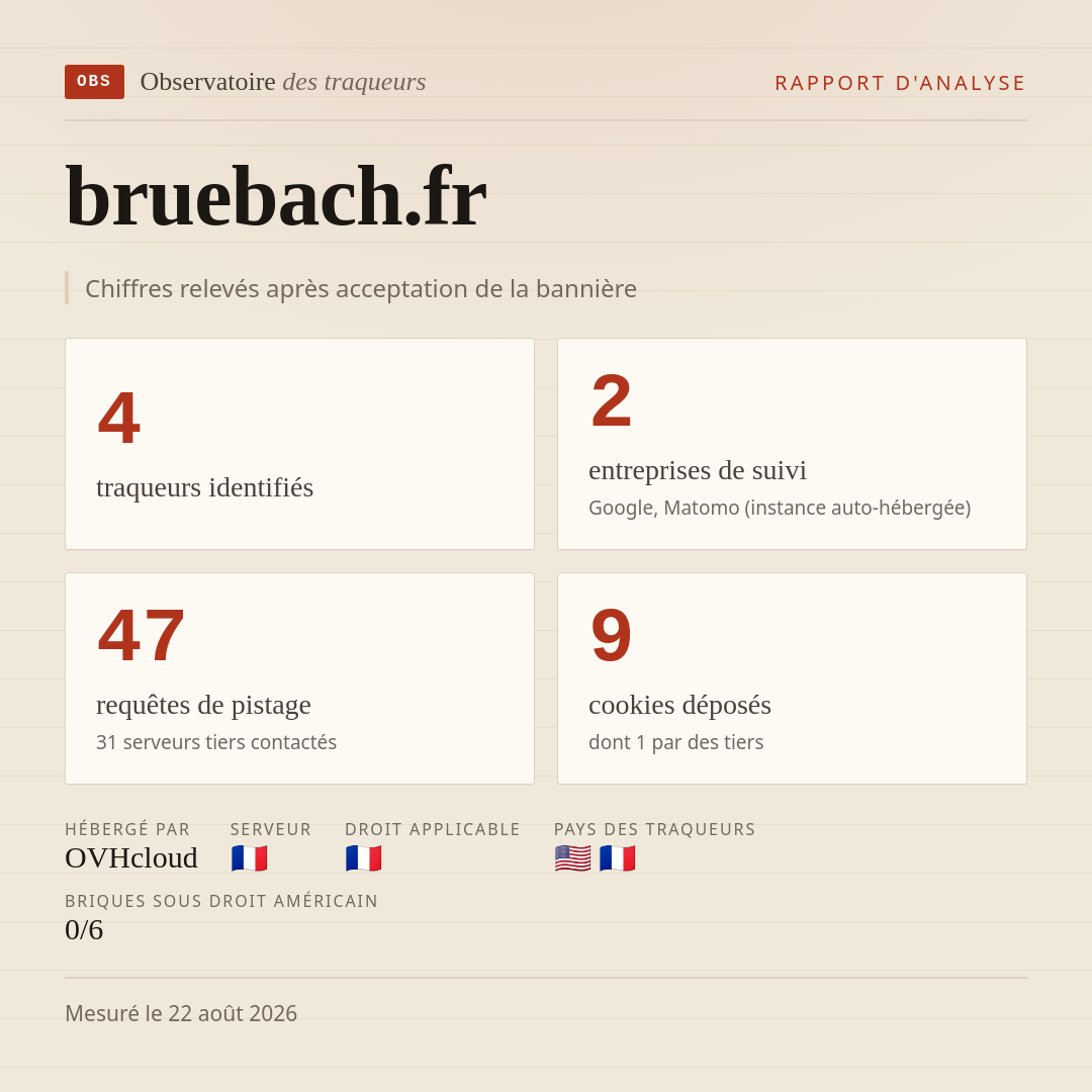 bruebach.fr : 4 traqueurs identifiés, 2 entreprises de suivi, 47 requêtes de pistage. Chiffres relevés après acceptation de la bannière.