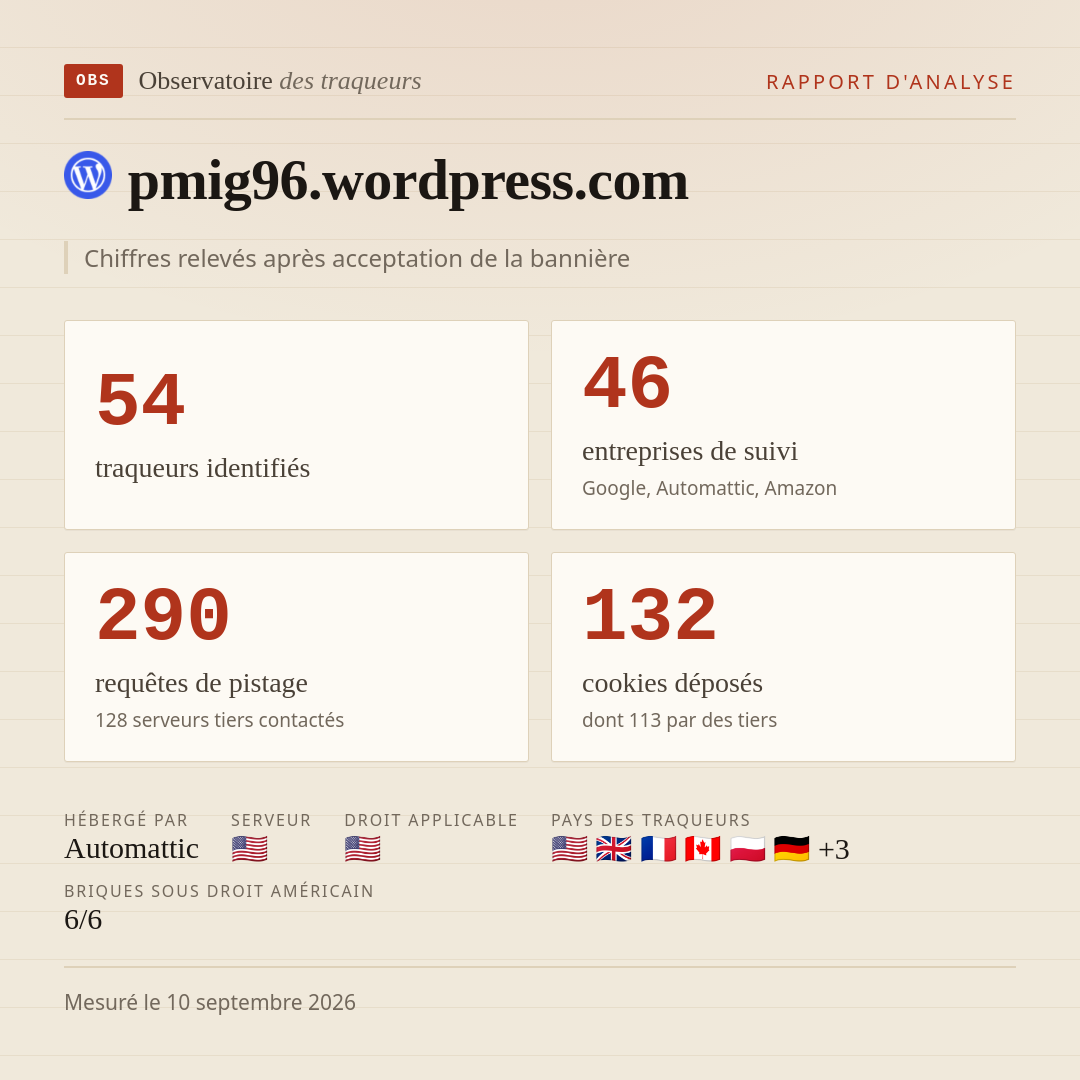 pmig96.wordpress.com : 54 traqueurs identifiés, 46 entreprises de suivi, 290 requêtes de pistage. Chiffres relevés après acceptation de la bannière.