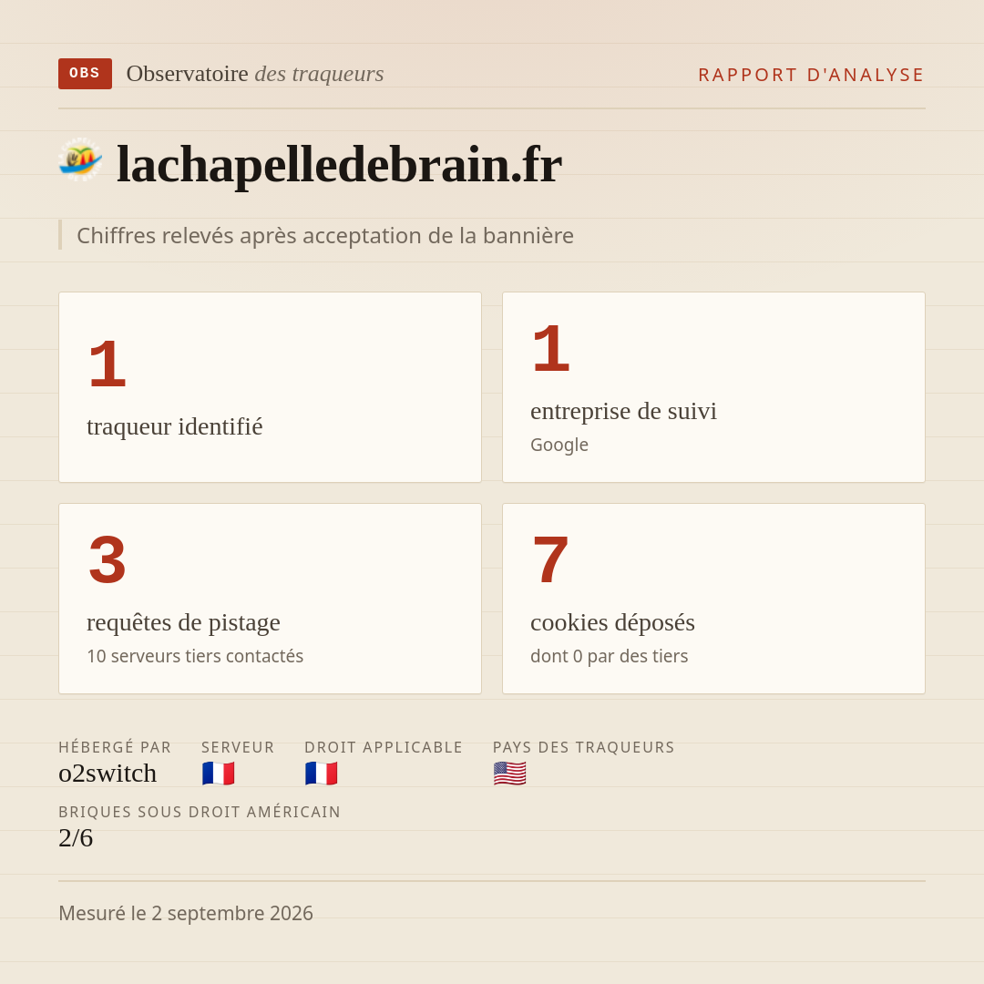 lachapelledebrain.fr : 1 traqueur identifié, 1 entreprise de suivi, 3 requêtes de pistage. Chiffres relevés après acceptation de la bannière.