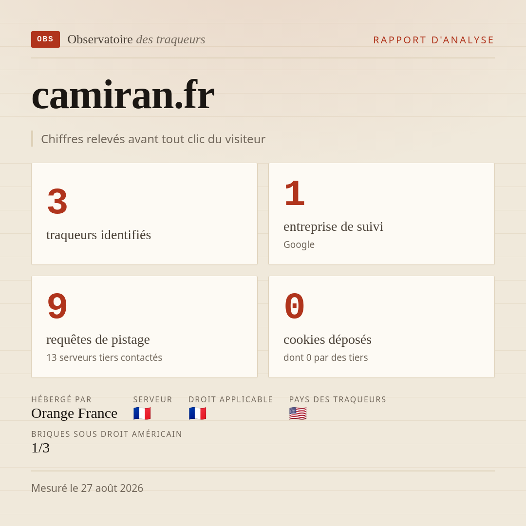 camiran.fr : 3 traqueurs identifiés, 1 entreprise de suivi, 9 requêtes de pistage. Chiffres relevés avant tout clic du visiteur.