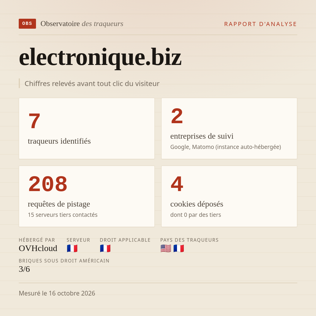 electronique.biz : 7 traqueurs identifiés, 2 entreprises de suivi, 208 requêtes de pistage. Chiffres relevés avant tout clic du visiteur.