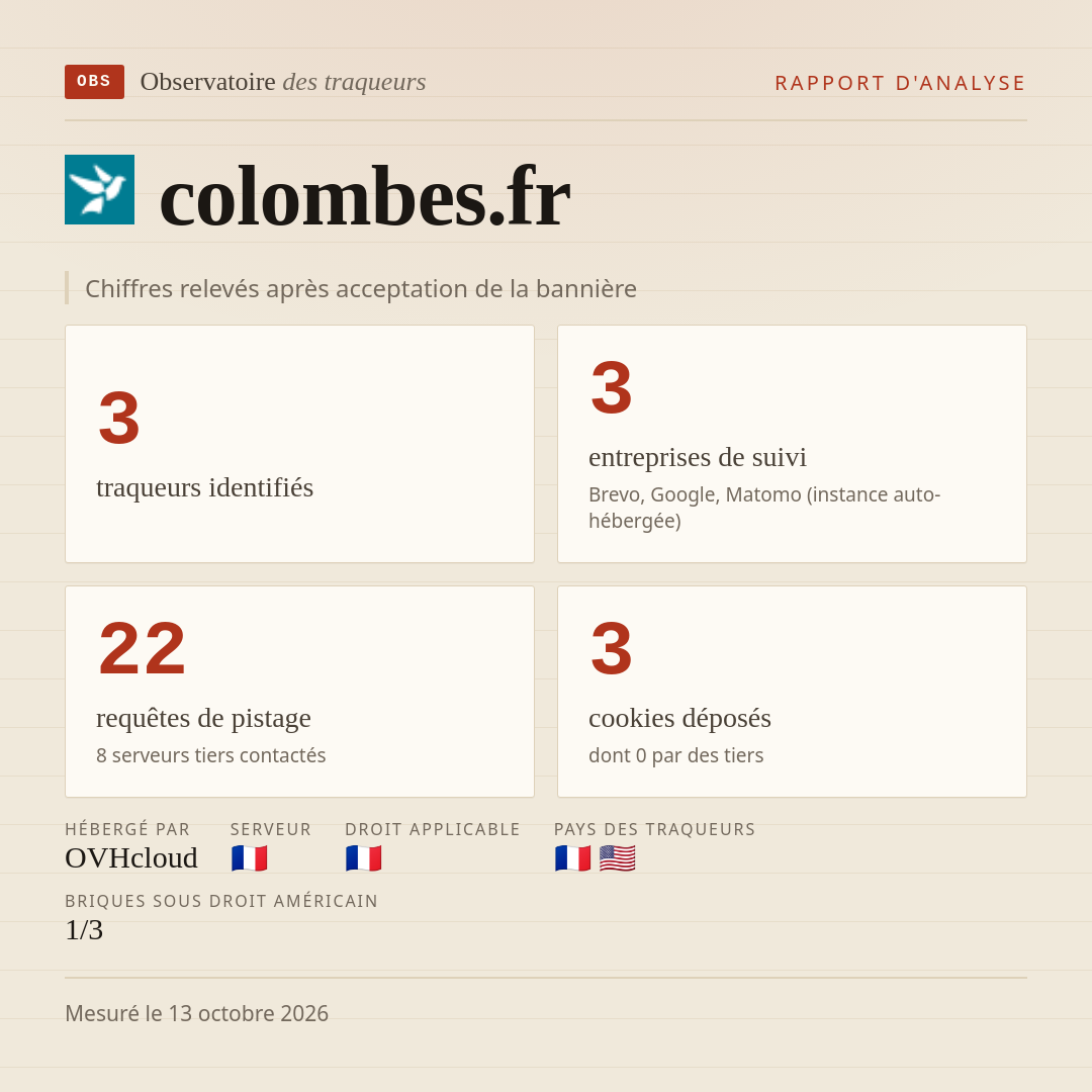 colombes.fr : 3 traqueurs identifiés, 3 entreprises de suivi, 22 requêtes de pistage. Chiffres relevés après acceptation de la bannière.