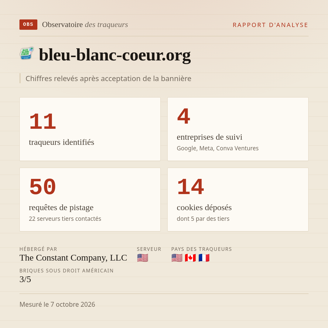 bleu-blanc-coeur.org : 11 traqueurs identifiés, 4 entreprises de suivi, 50 requêtes de pistage. Chiffres relevés après acceptation de la bannière.