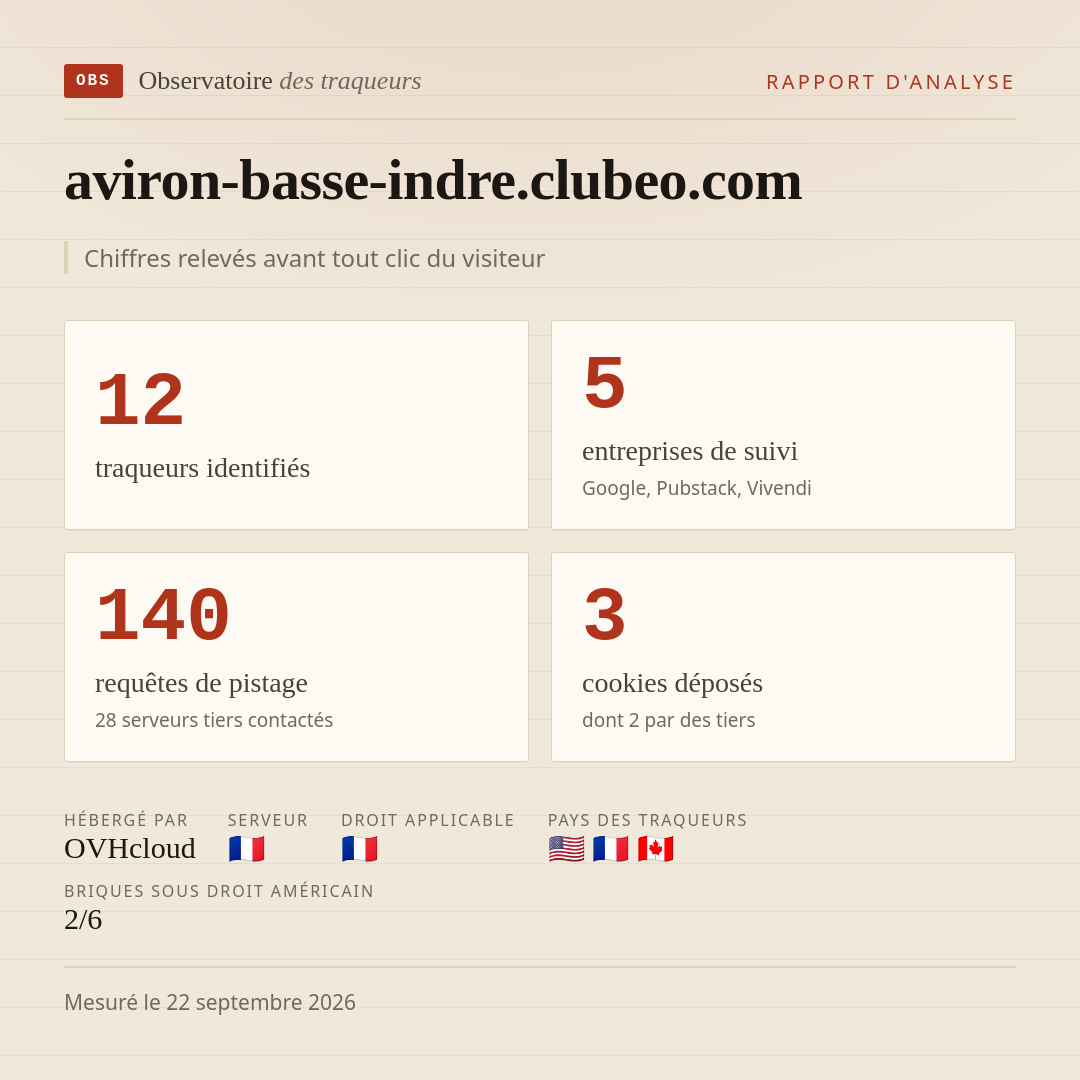aviron-basse-indre.clubeo.com : 12 traqueurs identifiés, 5 entreprises de suivi, 140 requêtes de pistage. Chiffres relevés avant tout clic du visiteur.