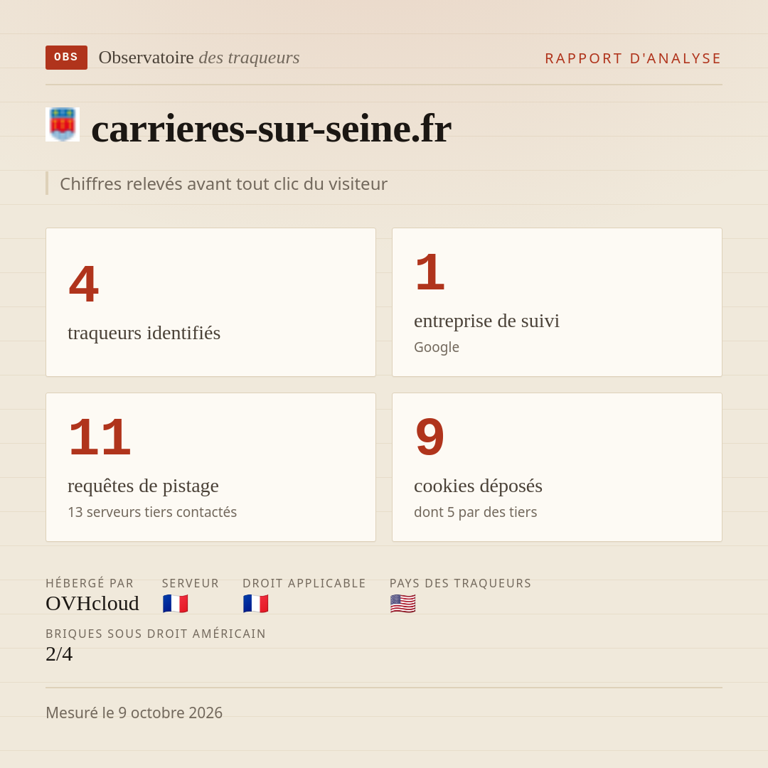 carrieres-sur-seine.fr : 4 traqueurs identifiés, 1 entreprise de suivi, 11 requêtes de pistage. Chiffres relevés avant tout clic du visiteur.