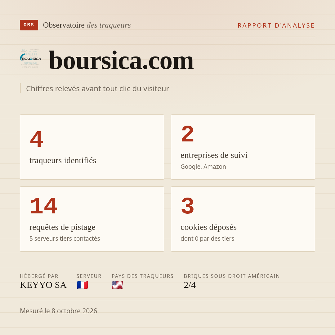 boursica.com : 4 traqueurs identifiés, 2 entreprises de suivi, 14 requêtes de pistage. Chiffres relevés avant tout clic du visiteur.