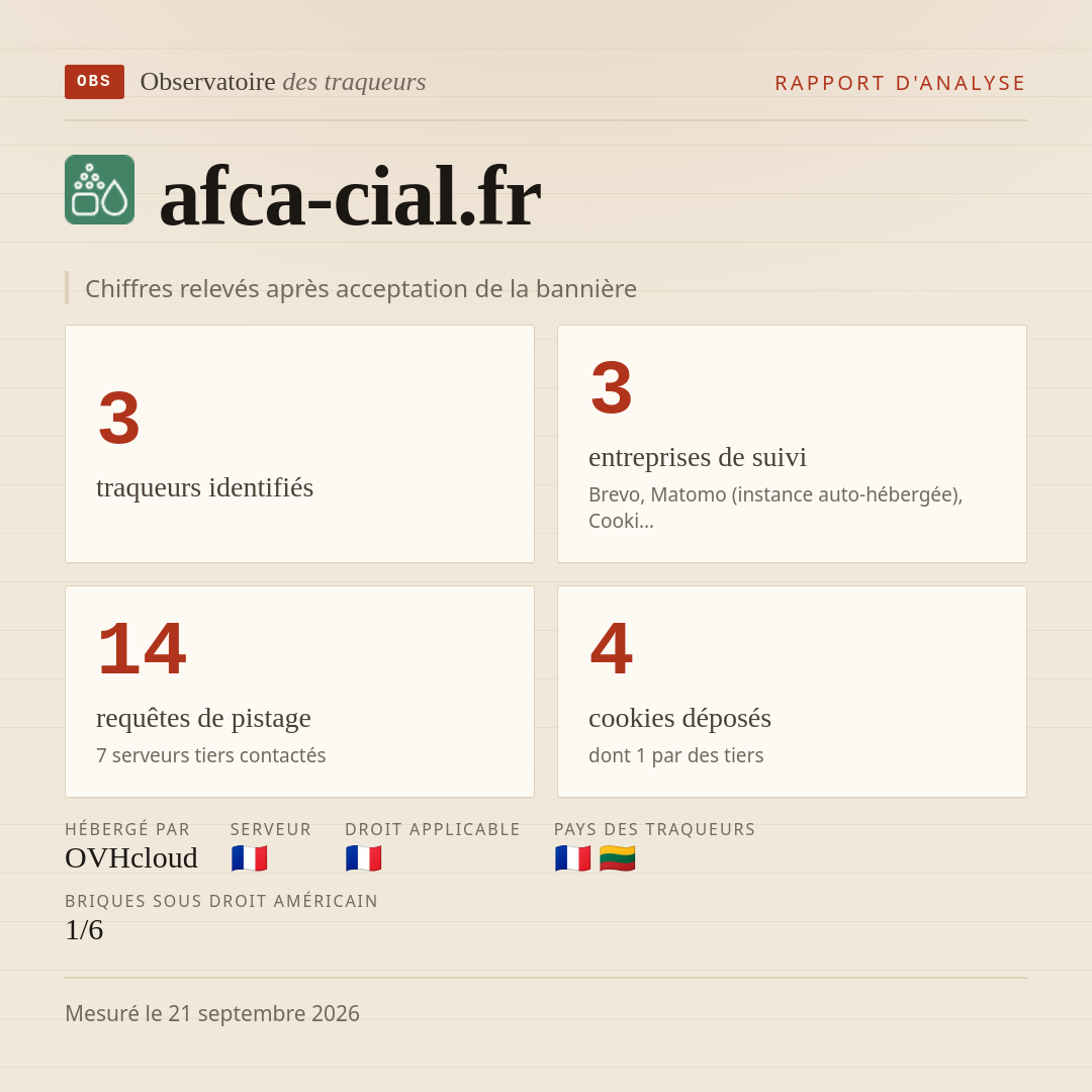 afca-cial.fr : 3 traqueurs identifiés, 3 entreprises de suivi, 14 requêtes de pistage. Chiffres relevés après acceptation de la bannière.