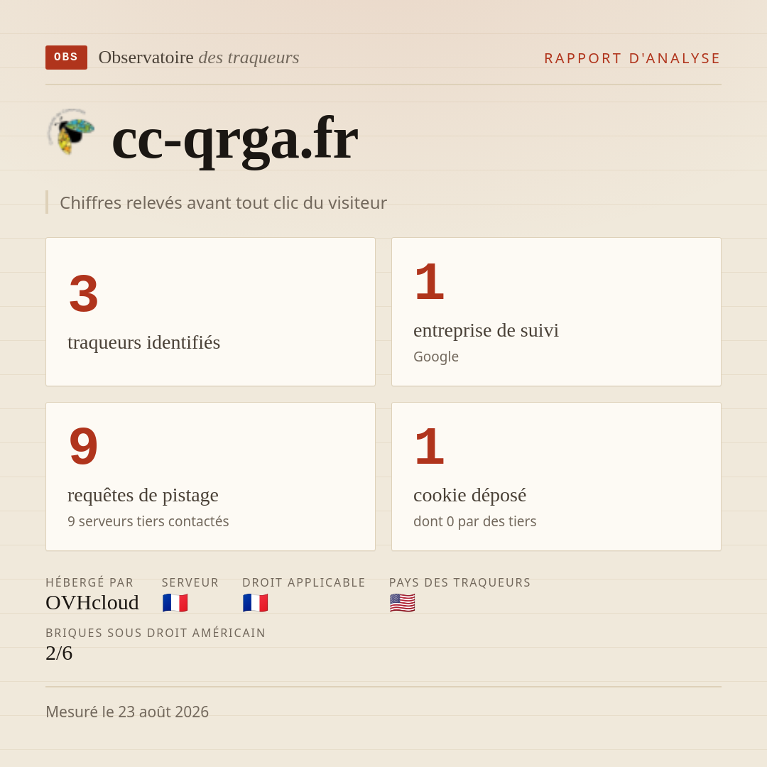cc-qrga.fr : 3 traqueurs identifiés, 1 entreprise de suivi, 9 requêtes de pistage. Chiffres relevés avant tout clic du visiteur.
