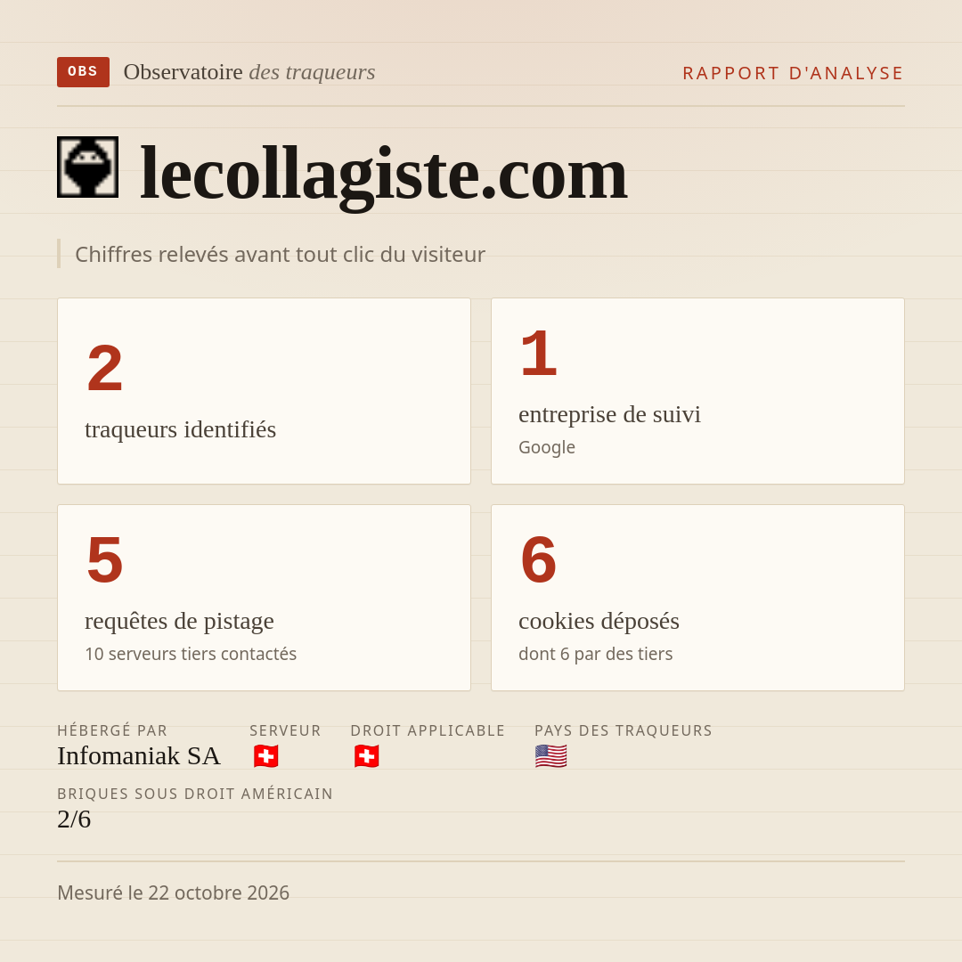 lecollagiste.com : 2 traqueurs identifiés, 1 entreprise de suivi, 5 requêtes de pistage. Chiffres relevés avant tout clic du visiteur.