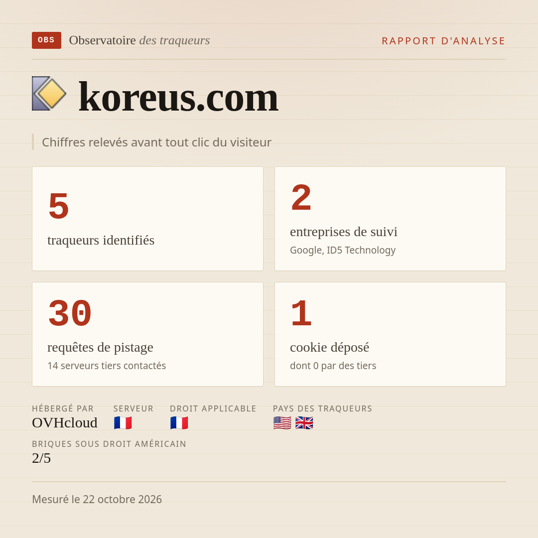 koreus.com : 5 traqueurs identifiés, 2 entreprises de suivi, 30 requêtes de pistage. Chiffres relevés avant tout clic du visiteur.