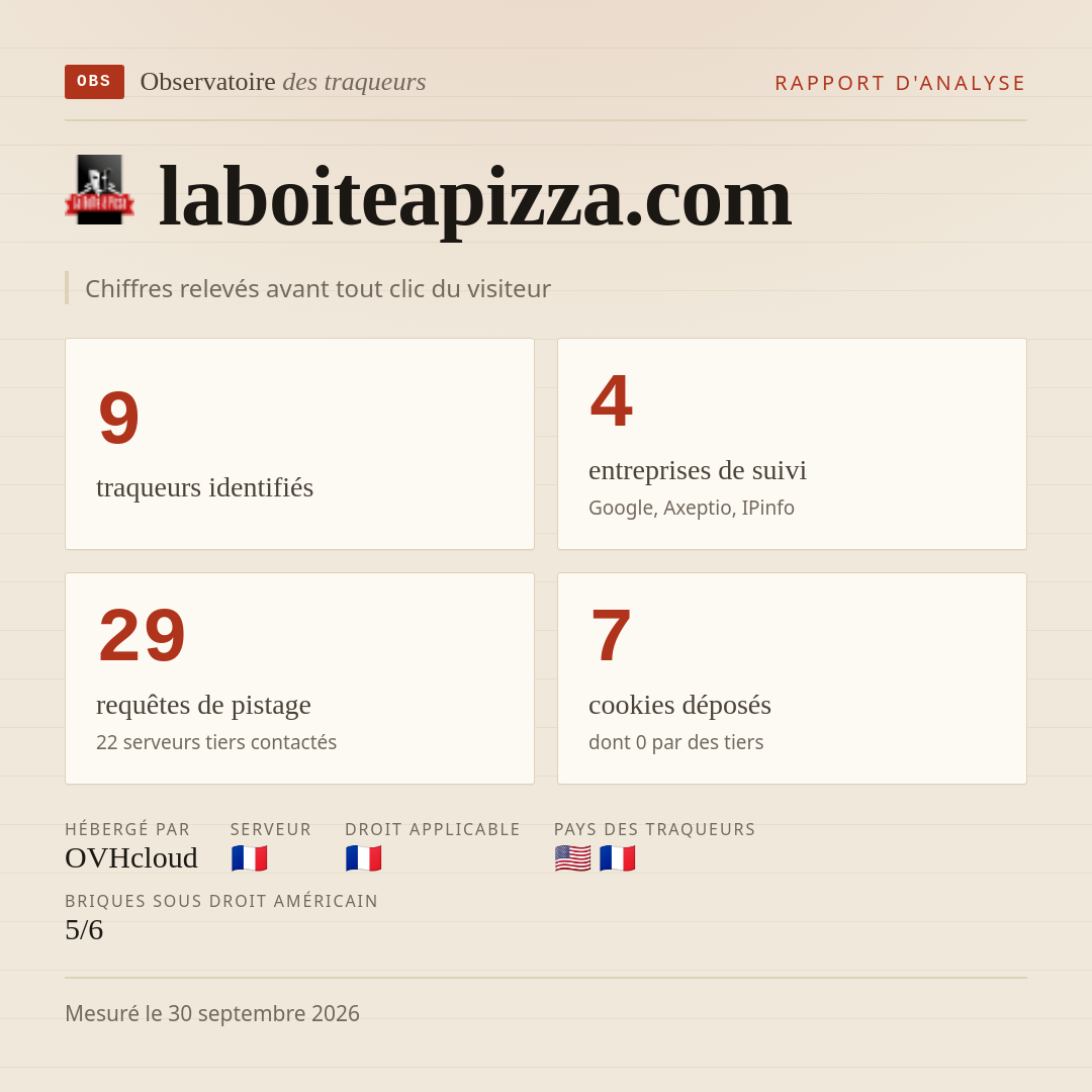 laboiteapizza.com : 9 traqueurs identifiés, 4 entreprises de suivi, 29 requêtes de pistage. Chiffres relevés avant tout clic du visiteur.