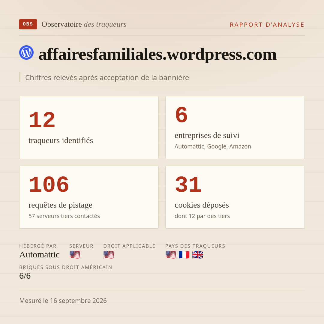 affairesfamiliales.wordpress.com : 12 traqueurs identifiés, 6 entreprises de suivi, 106 requêtes de pistage. Chiffres relevés après acceptation de la bannière.