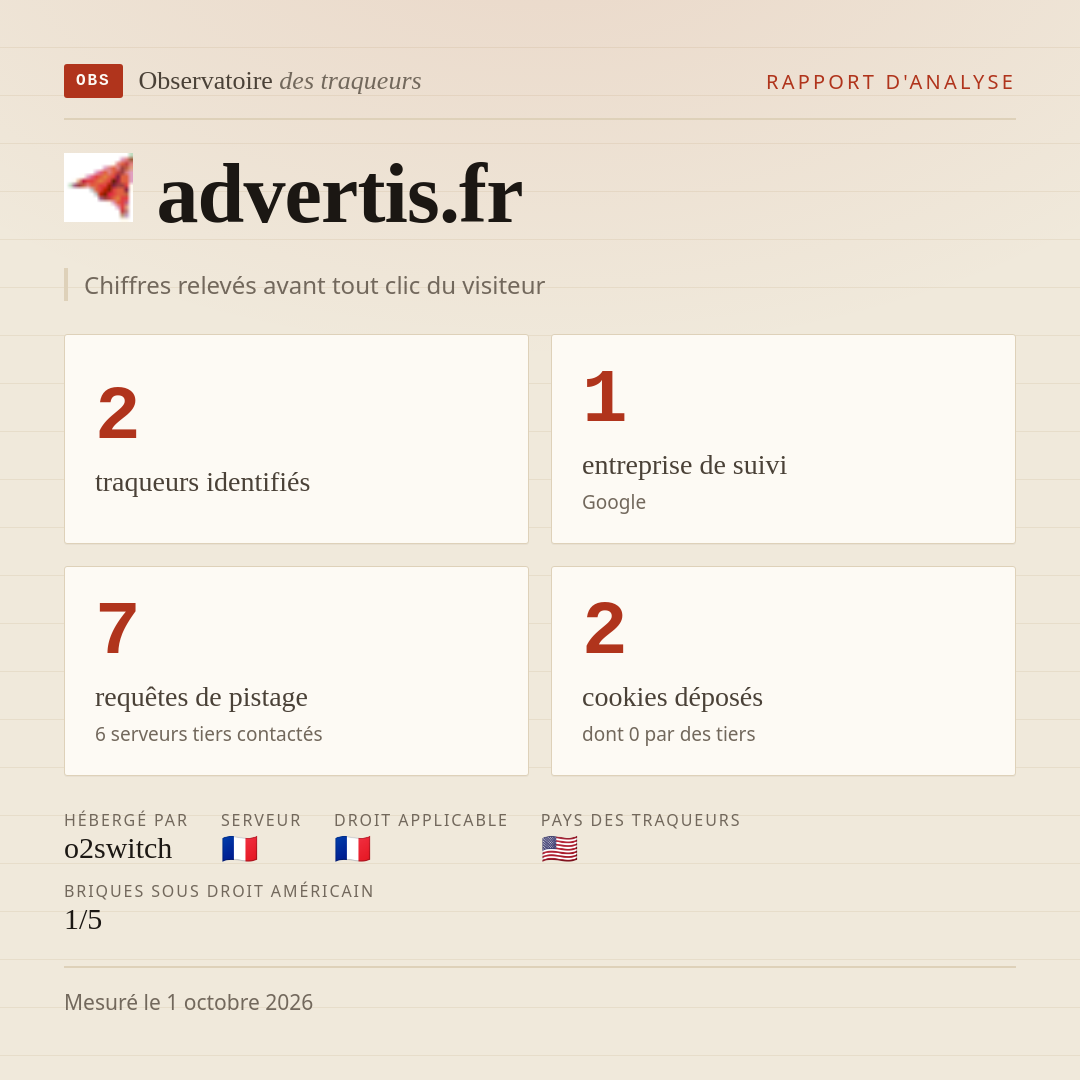 advertis.fr : 2 traqueurs identifiés, 1 entreprise de suivi, 7 requêtes de pistage. Chiffres relevés avant tout clic du visiteur.