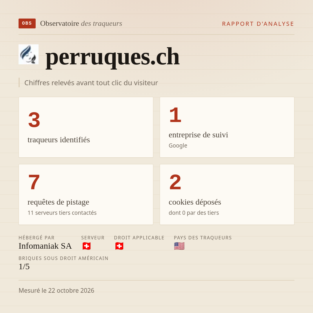 perruques.ch : 3 traqueurs identifiés, 1 entreprise de suivi, 7 requêtes de pistage. Chiffres relevés avant tout clic du visiteur.