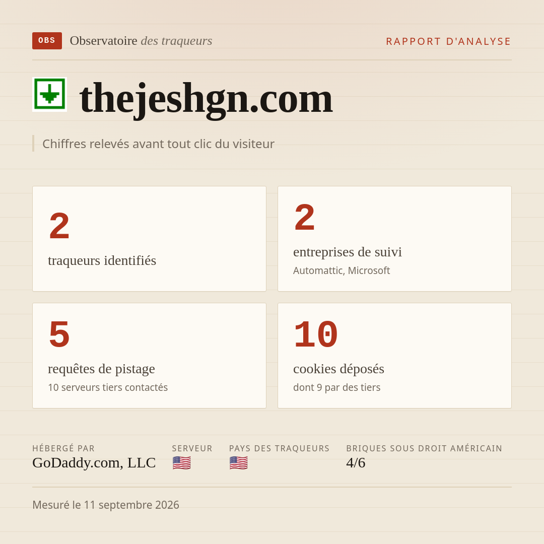 thejeshgn.com : 2 traqueurs identifiés, 2 entreprises de suivi, 5 requêtes de pistage. Chiffres relevés avant tout clic du visiteur.