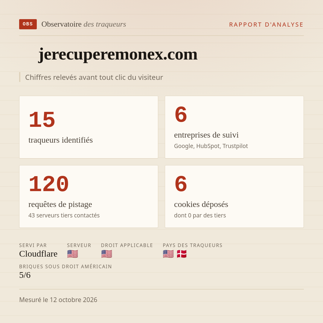 jerecuperemonex.com : 15 traqueurs identifiés, 6 entreprises de suivi, 120 requêtes de pistage. Chiffres relevés avant tout clic du visiteur.