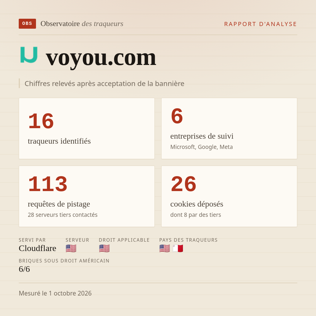voyou.com : 16 traqueurs identifiés, 6 entreprises de suivi, 113 requêtes de pistage. Chiffres relevés après acceptation de la bannière.