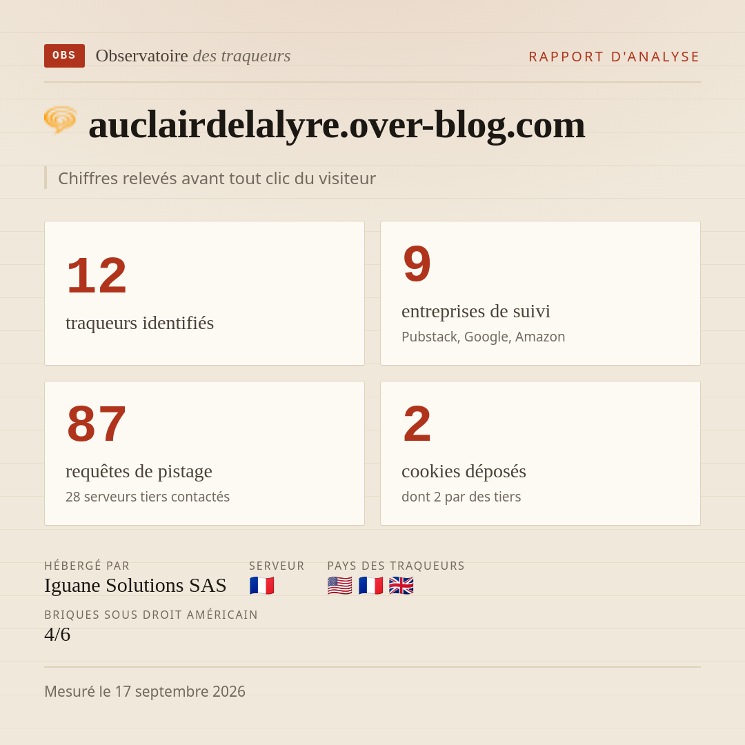 auclairdelalyre.over-blog.com : 12 traqueurs identifiés, 9 entreprises de suivi, 87 requêtes de pistage. Chiffres relevés avant tout clic du visiteur.