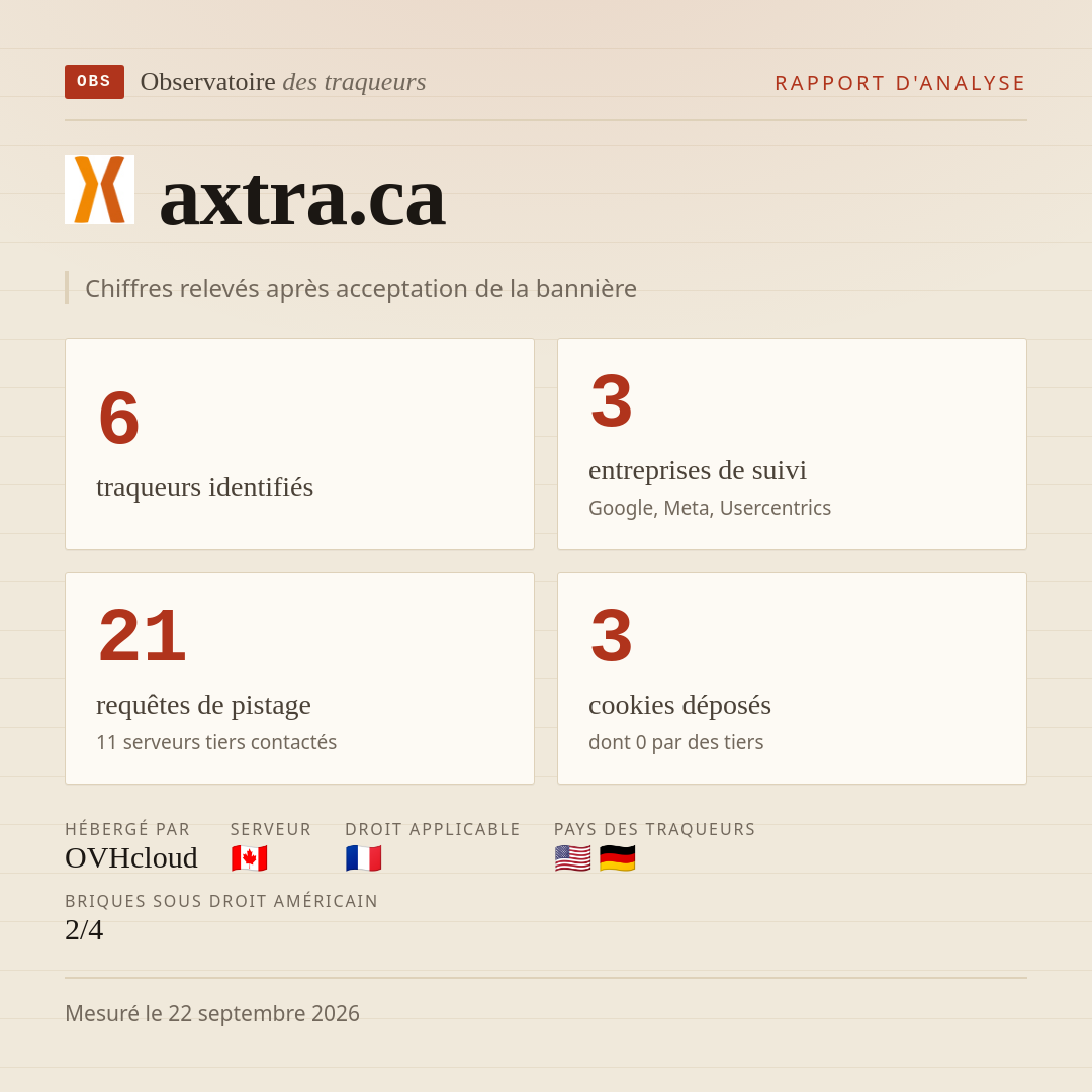 axtra.ca : 6 traqueurs identifiés, 3 entreprises de suivi, 21 requêtes de pistage. Chiffres relevés après acceptation de la bannière.