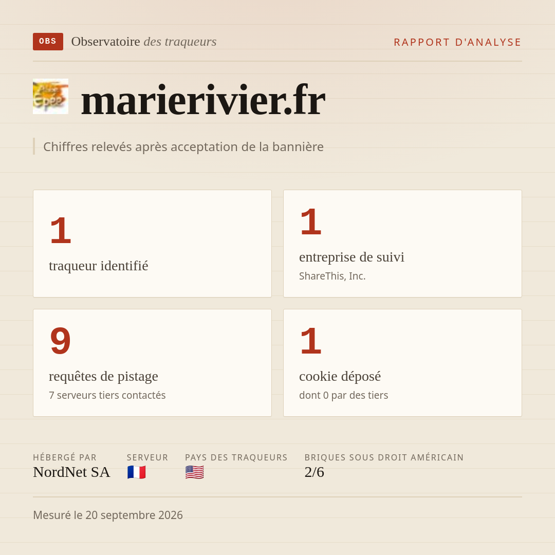 marierivier.fr : 1 traqueur identifié, 1 entreprise de suivi, 9 requêtes de pistage. Chiffres relevés après acceptation de la bannière.