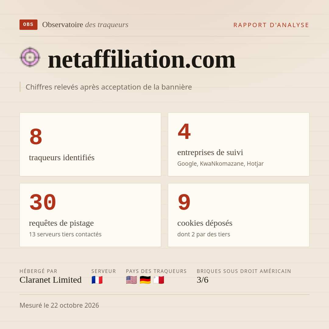 netaffiliation.com : 8 traqueurs identifiés, 4 entreprises de suivi, 30 requêtes de pistage. Chiffres relevés après acceptation de la bannière.