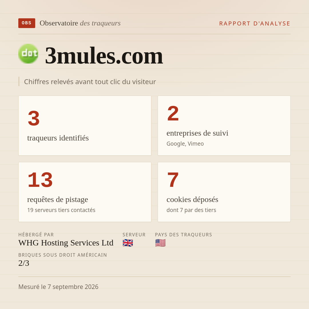 3mules.com : 3 traqueurs identifiés, 2 entreprises de suivi, 13 requêtes de pistage. Chiffres relevés avant tout clic du visiteur.