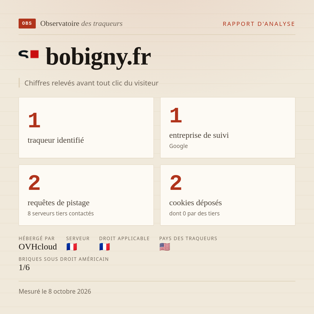 bobigny.fr : 1 traqueur identifié, 1 entreprise de suivi, 2 requêtes de pistage. Chiffres relevés avant tout clic du visiteur.