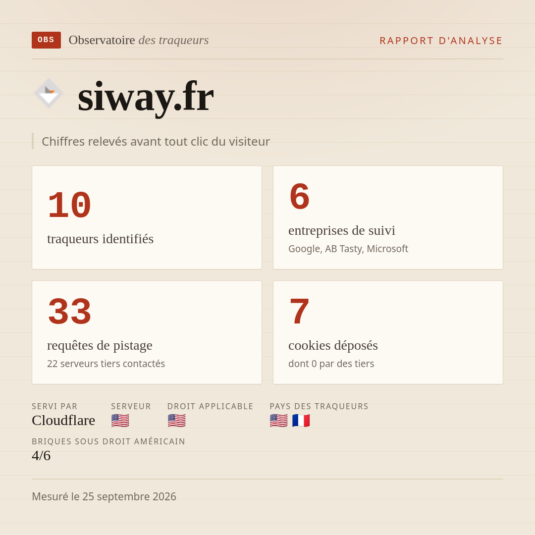 siway.fr : 10 traqueurs identifiés, 6 entreprises de suivi, 33 requêtes de pistage. Chiffres relevés avant tout clic du visiteur.