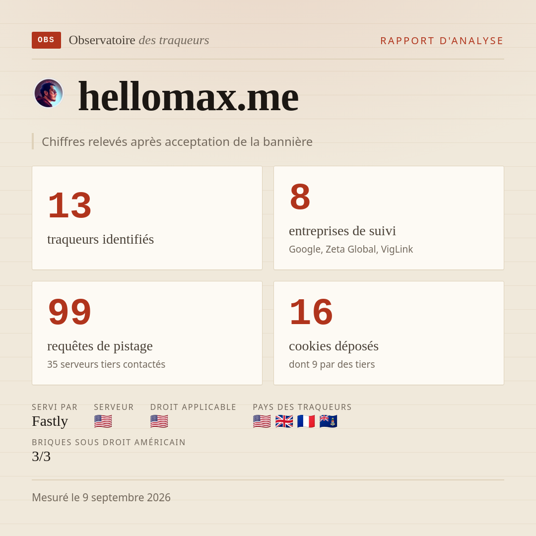 hellomax.me : 13 traqueurs identifiés, 8 entreprises de suivi, 99 requêtes de pistage. Chiffres relevés après acceptation de la bannière.