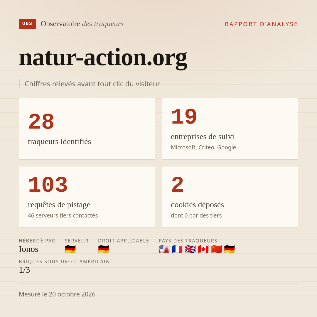 natur-action.org : 28 traqueurs identifiés, 19 entreprises de suivi, 103 requêtes de pistage. Chiffres relevés avant tout clic du visiteur.