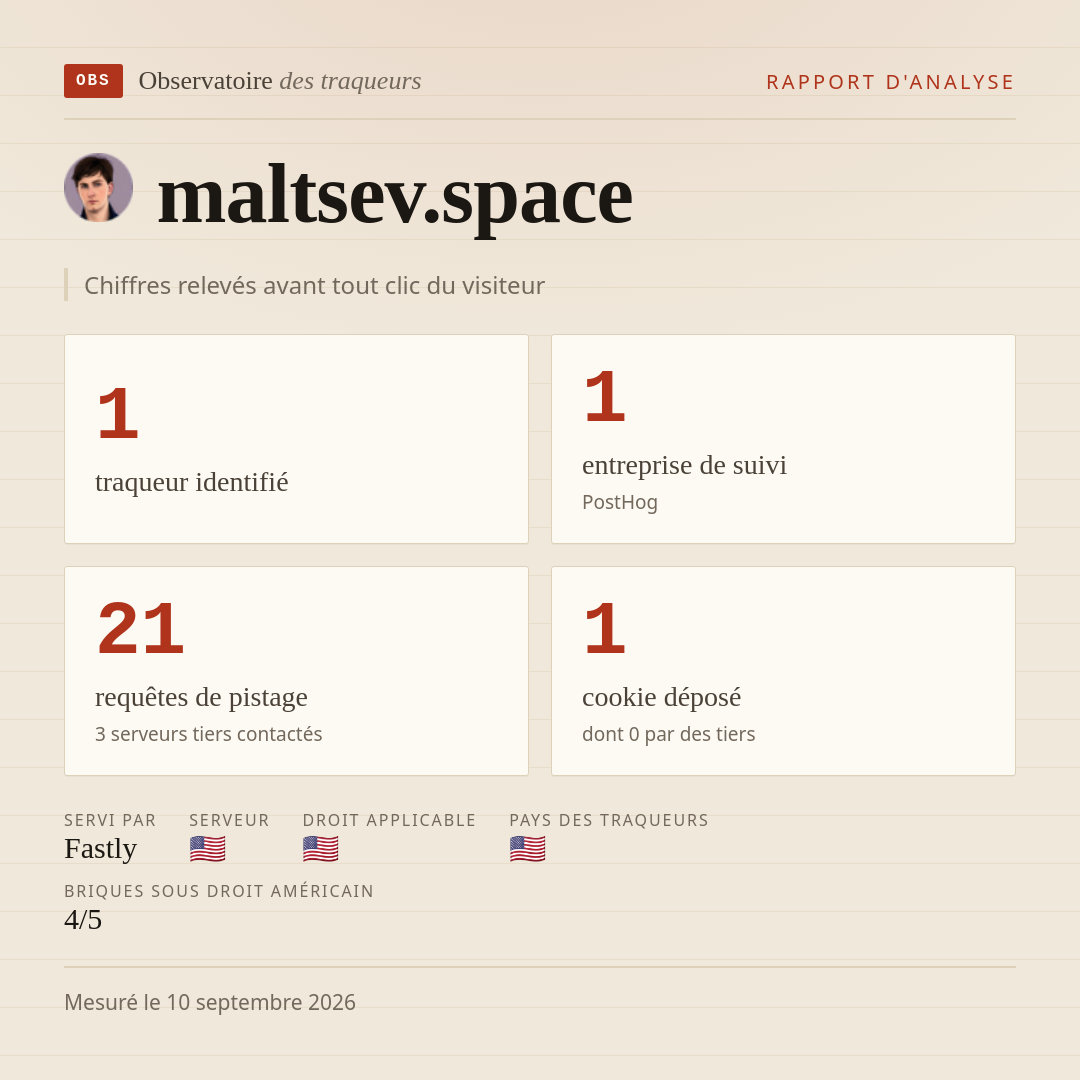 maltsev.space : 1 traqueur identifié, 1 entreprise de suivi, 21 requêtes de pistage. Chiffres relevés avant tout clic du visiteur.