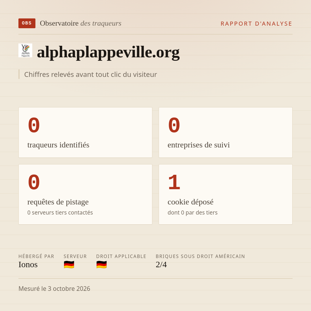 alphaplappeville.org : 0 traqueurs identifiés, 0 entreprises de suivi, 0 requêtes de pistage. Chiffres relevés avant tout clic du visiteur.