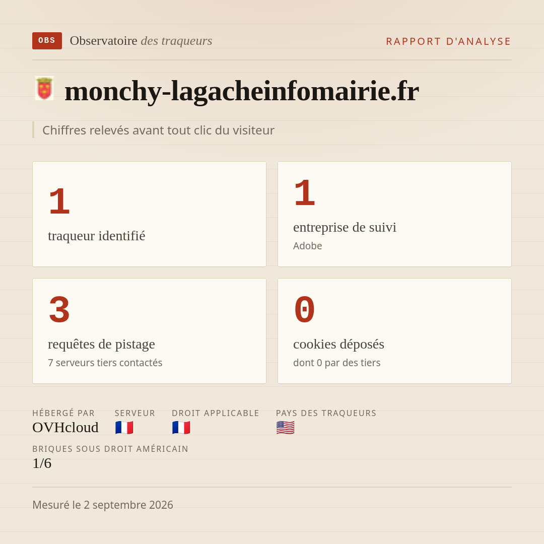 monchy-lagacheinfomairie.fr : 1 traqueur identifié, 1 entreprise de suivi, 3 requêtes de pistage. Chiffres relevés avant tout clic du visiteur.