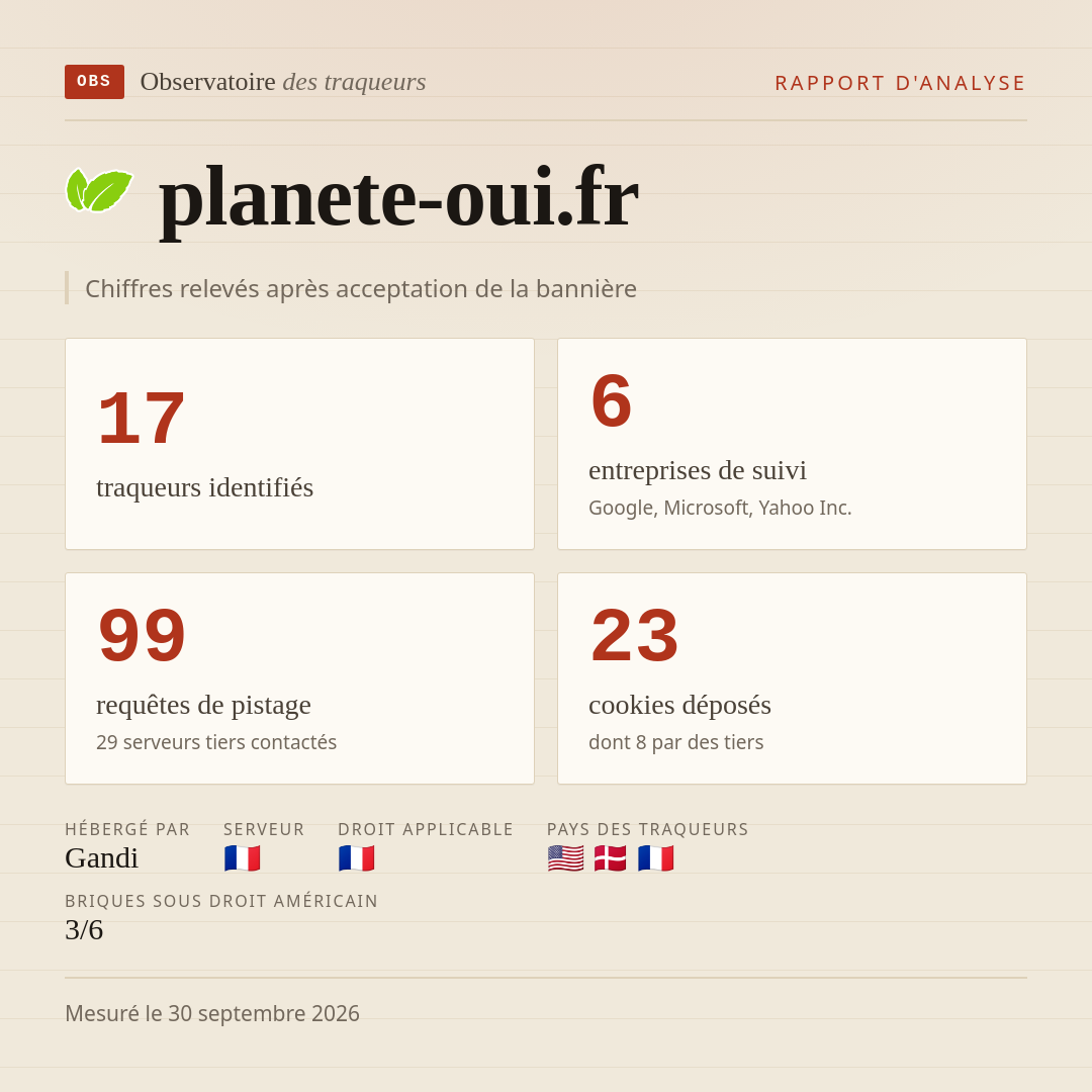 planete-oui.fr : 17 traqueurs identifiés, 6 entreprises de suivi, 99 requêtes de pistage. Chiffres relevés après acceptation de la bannière.