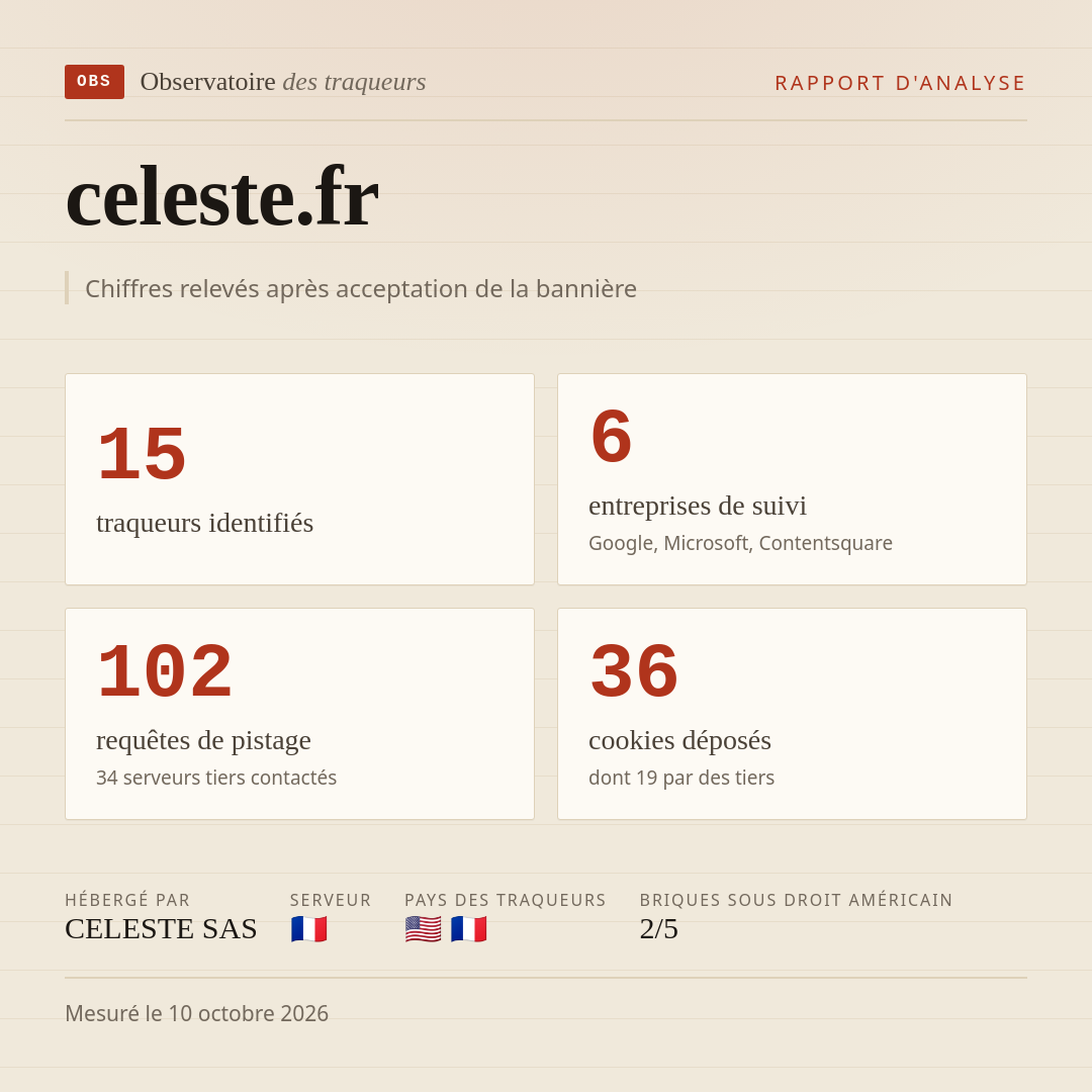 celeste.fr : 15 traqueurs identifiés, 6 entreprises de suivi, 102 requêtes de pistage. Chiffres relevés après acceptation de la bannière.
