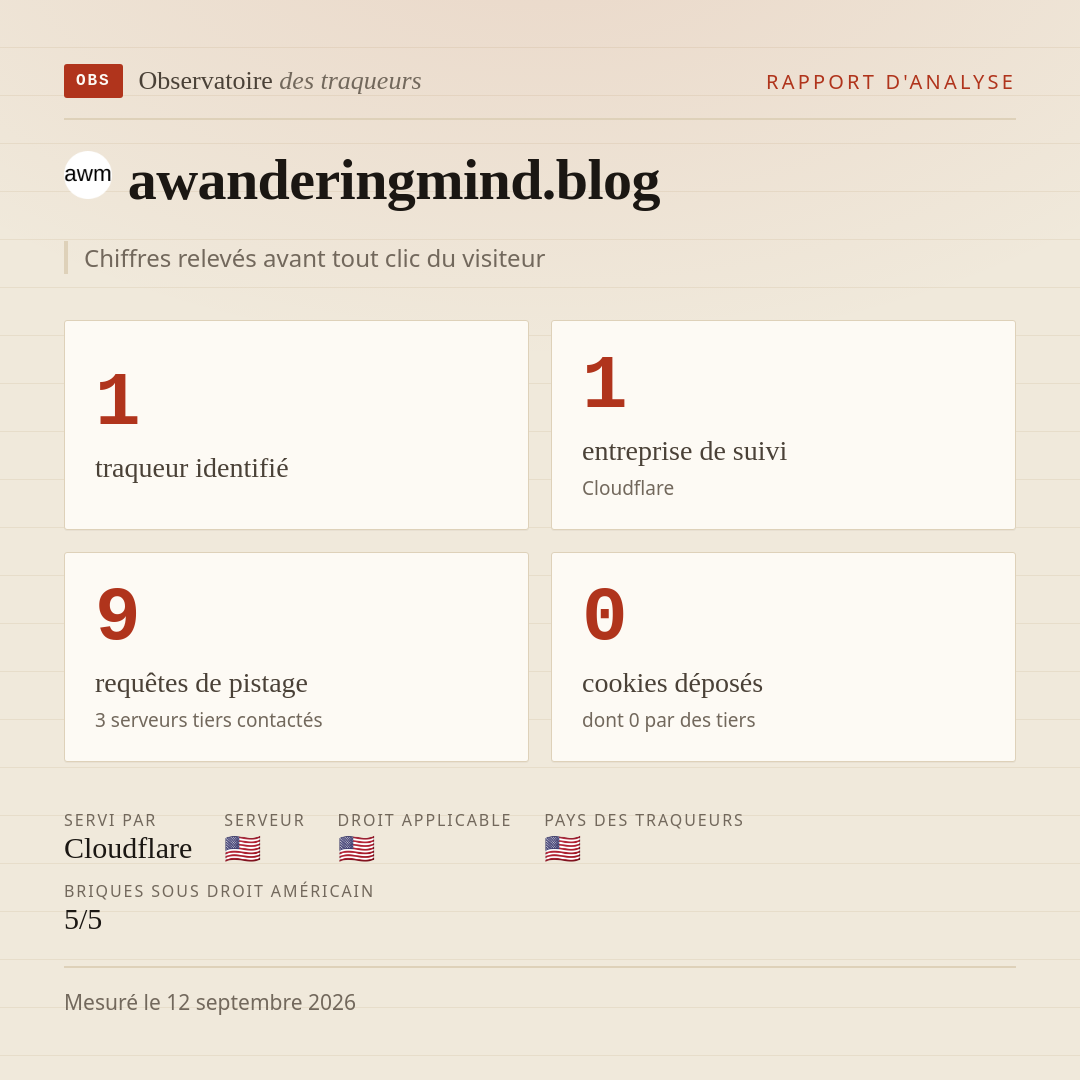 awanderingmind.blog : 1 traqueur identifié, 1 entreprise de suivi, 9 requêtes de pistage. Chiffres relevés avant tout clic du visiteur.