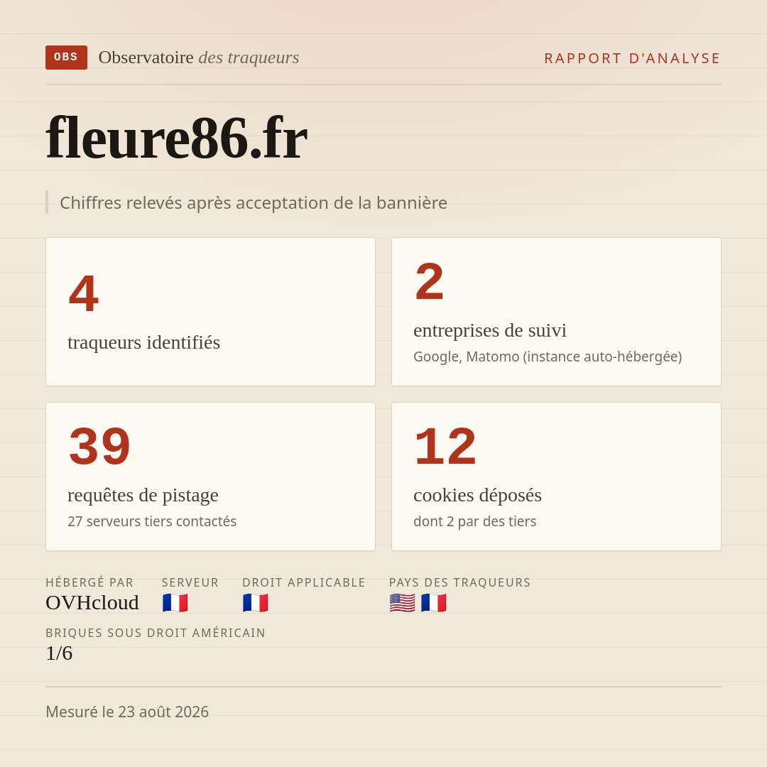 fleure86.fr : 4 traqueurs identifiés, 2 entreprises de suivi, 39 requêtes de pistage. Chiffres relevés après acceptation de la bannière.