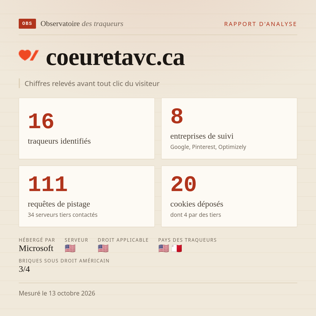 coeuretavc.ca : 16 traqueurs identifiés, 8 entreprises de suivi, 111 requêtes de pistage. Chiffres relevés avant tout clic du visiteur.