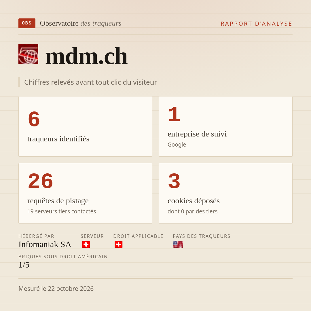 mdm.ch : 6 traqueurs identifiés, 1 entreprise de suivi, 26 requêtes de pistage. Chiffres relevés avant tout clic du visiteur.