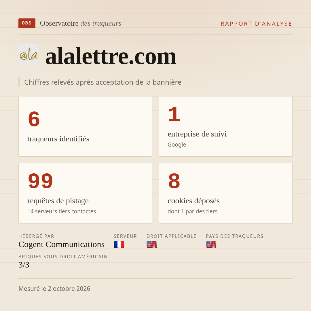 alalettre.com : 6 traqueurs identifiés, 1 entreprise de suivi, 99 requêtes de pistage. Chiffres relevés après acceptation de la bannière.