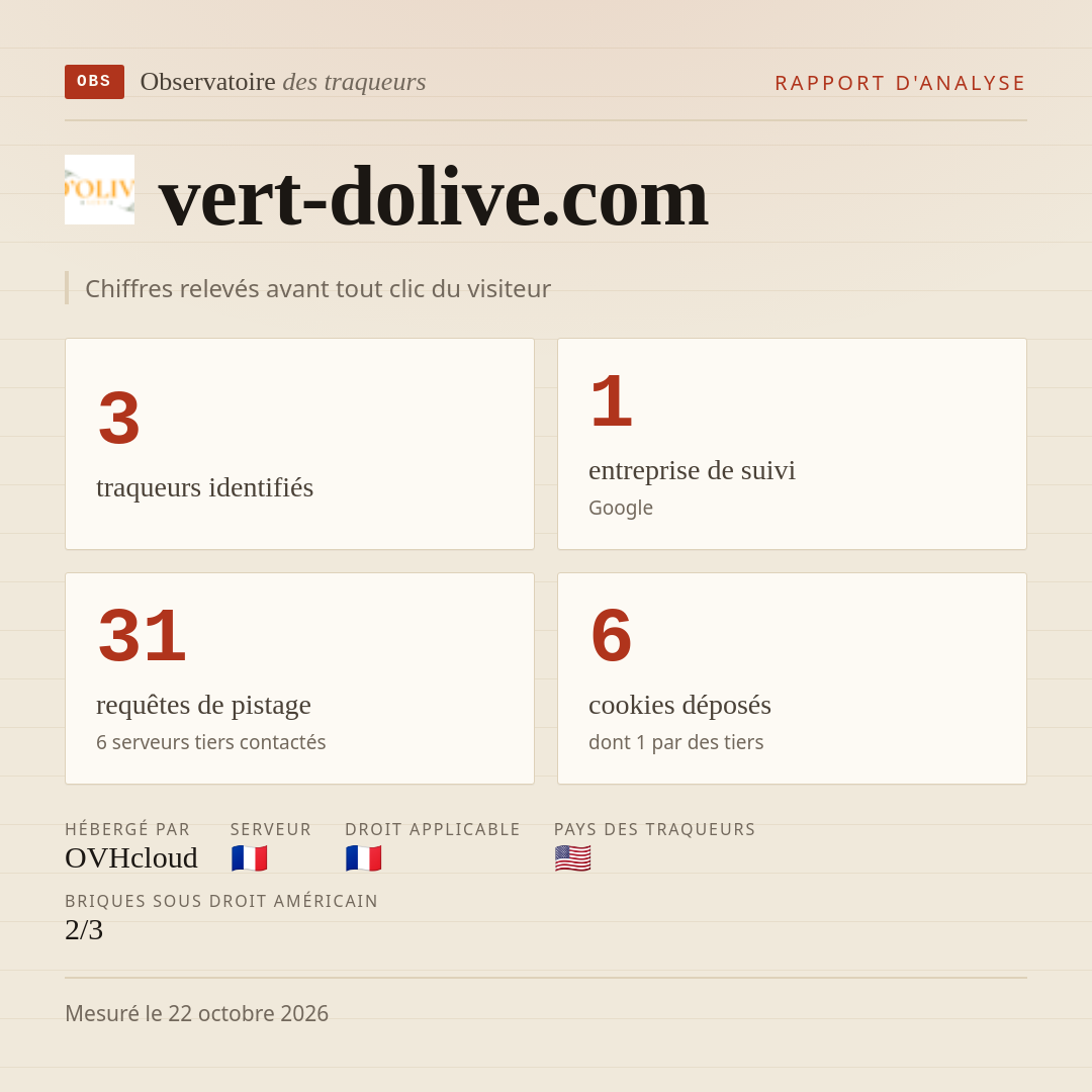 vert-dolive.com : 3 traqueurs identifiés, 1 entreprise de suivi, 31 requêtes de pistage. Chiffres relevés avant tout clic du visiteur.