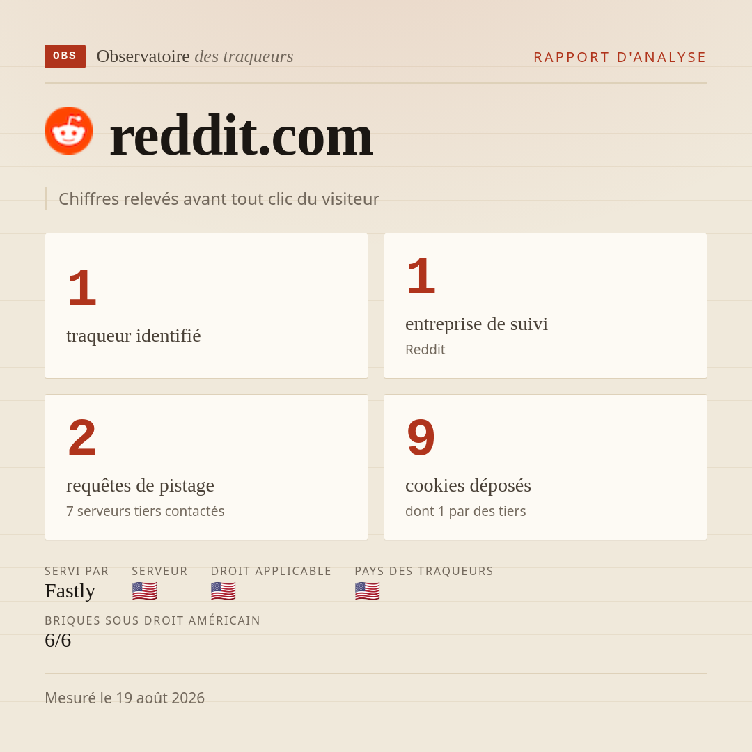 reddit.com : 1 traqueur identifié, 1 entreprise de suivi, 2 requêtes de pistage. Chiffres relevés avant tout clic du visiteur.